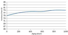 CSF35 Constant Temperature and Humidity Hardness Aging Test Curve